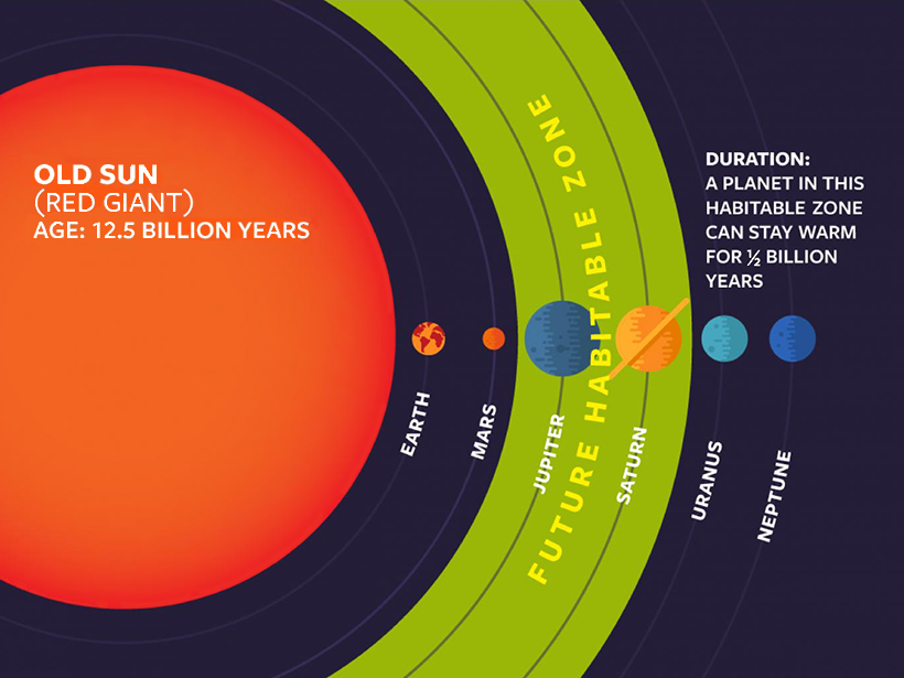 Habitable Zone Research Paper