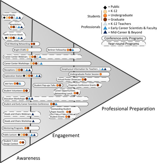Mapping AGU’s Talent Pool programs shows a progression from general awareness about Earth science to workforce preparation and entrance.