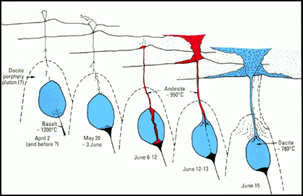 A model of Pinatubo’s magma evolution.