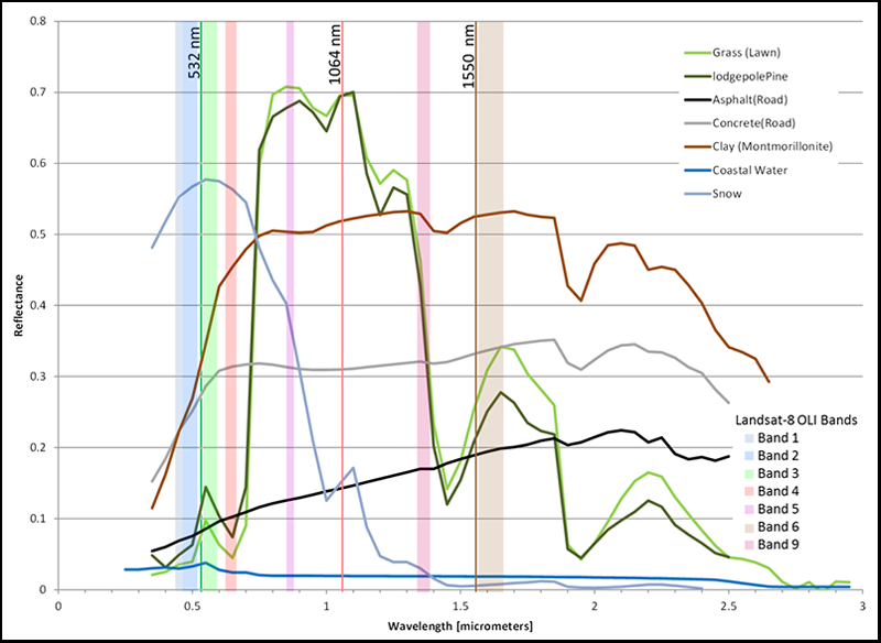 Reflectance spectra from various types of land cover, showing the operating wavelengths of the Titan multispectral ALS.