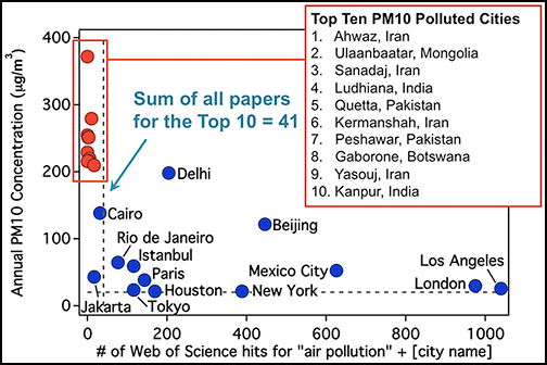 Most polluted cities often have least air quality data.