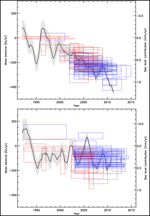 Ice sheet mass balance before and after IMBIE.