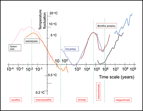 variation-earth-atmosphere-time-scale-regimes