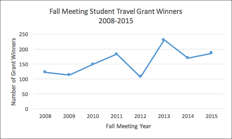 Fig. 1. Number of AGU Fall Meeting General Student Travel Grant winners over time.