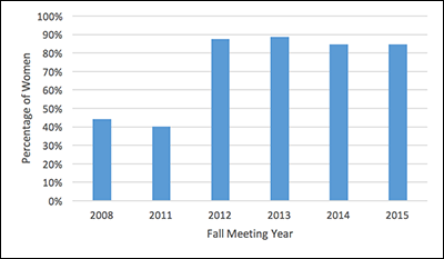 Percentage of women who won Fall Meeting student travel grants.