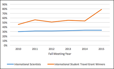 Percentages of international student grant winners and attendees.