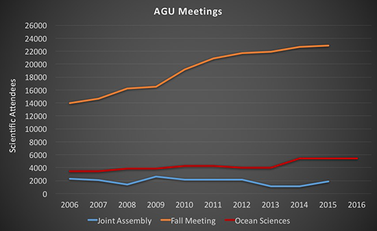 Graph of AGU Meeting attendance.