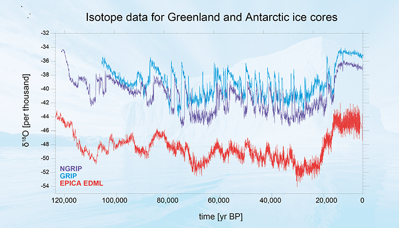 Paleoclimate variability, seen in a time series of measured oxygen isotope ratios—a proxy for local temperature—for Greenland and Antarctica.
