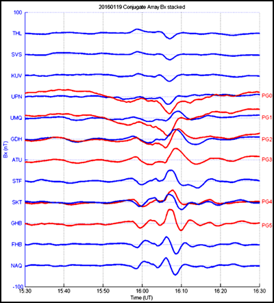 Geomagnetic phenomena in the Northern and Southern Hemispheres during a transient current event on 19 January 2016.