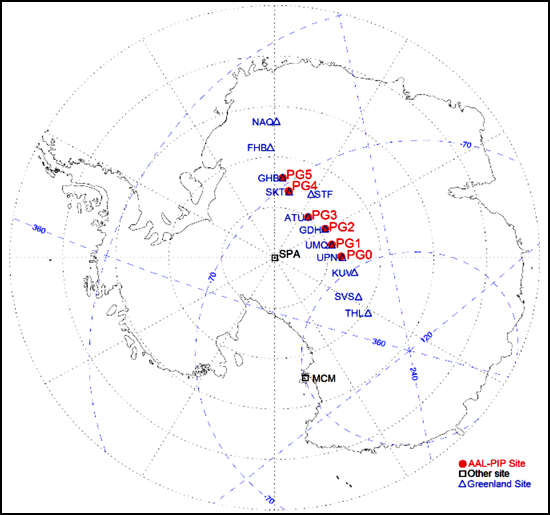 Magnetic instruments are placed at each end of geomagnetic field lines in the northern and southern hemispheres.