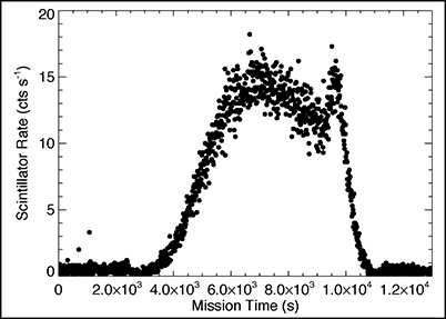 Data from the November 2015 stratospheric balloon flight of a gamma ray and energetic neutron detector