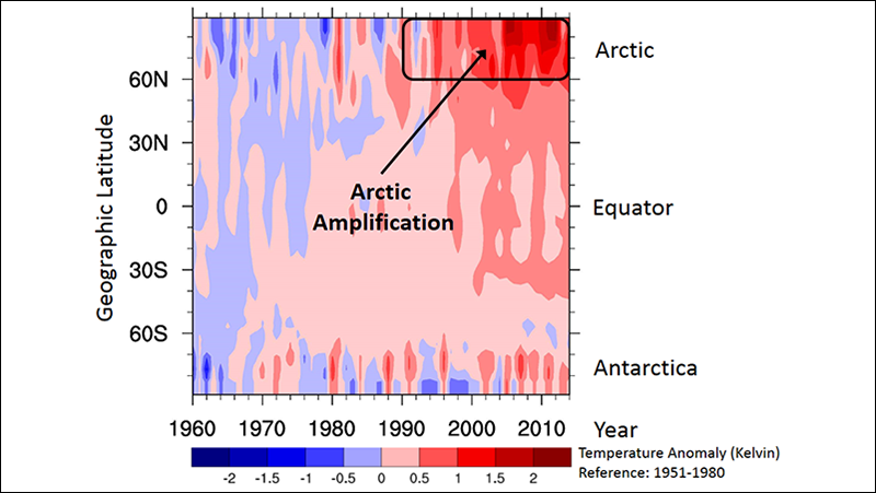 Warming is amplified in the Arctic, particularly within the past 25 years.