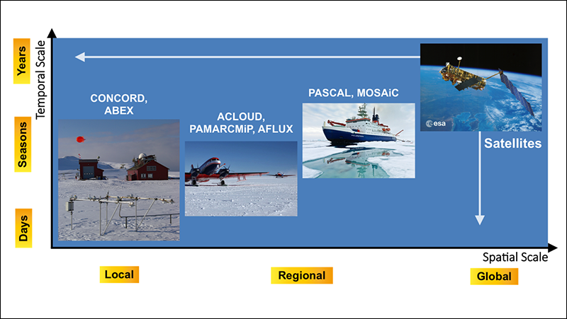 Results of field observations will be compared with satellite data and predictions from climate models.