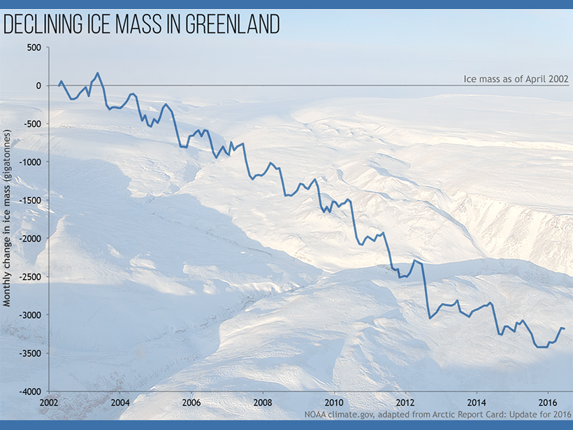 NOAA Climate.gov graph adapted from Figure 3.4 in the 2016 Arctic Report Card.