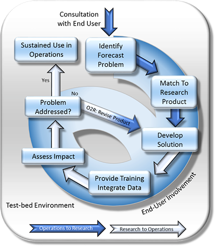 This testbed environment paradigm relies on an interchange of information between research and operational organizations.