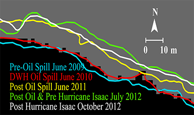Researchers track the movement of shorelines after the Deepwater Horizon oil spill.
