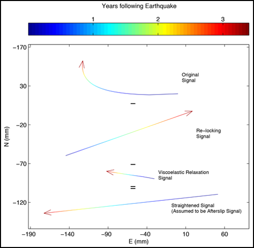 The straightening process subtracts viscoelastic relaxation and relocking predictions from the curved original signal to leave behind the isolated afterslip signal.