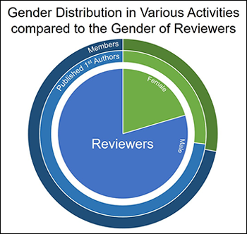 A study published in Nature on gender bias found that women were underrepresented as reviewers for AGU’s journals.