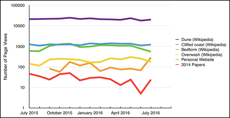 Page views for Wikipedia and a personal website, showing how editing science articles strengthens links to actual research.