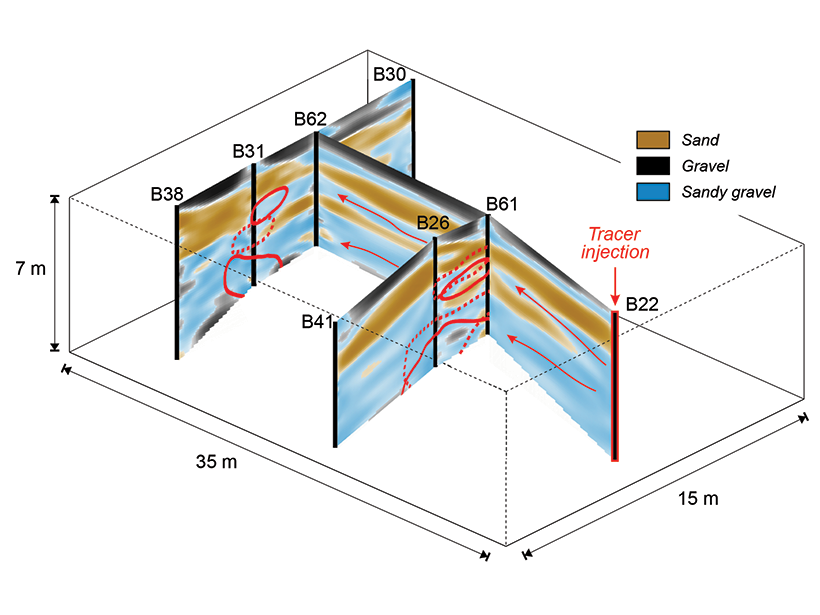 Researchers put ground-penetrating radar data to the test to analyze the structure of aquifers