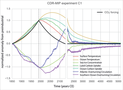 CDR-MIP C1 results showing the response of the Earth system to increasing and decreasing atmospheric CO2 levels.