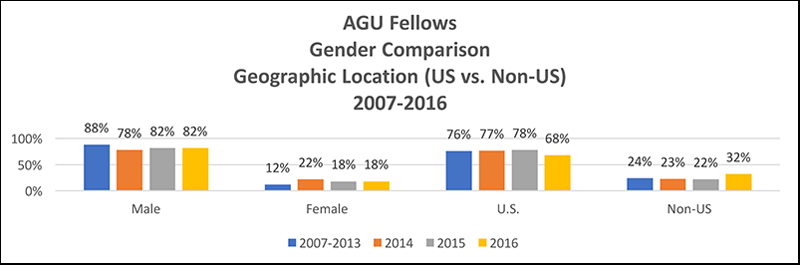 Comparative data on gender and geographic location for the AGU Fellows Program (2007–2016).