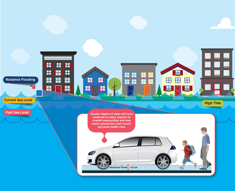 Graphic showing how higher tides are now enough to cause flooding.