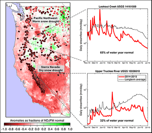Warm snow drought and dry snow drought lead to different conditions downstream.