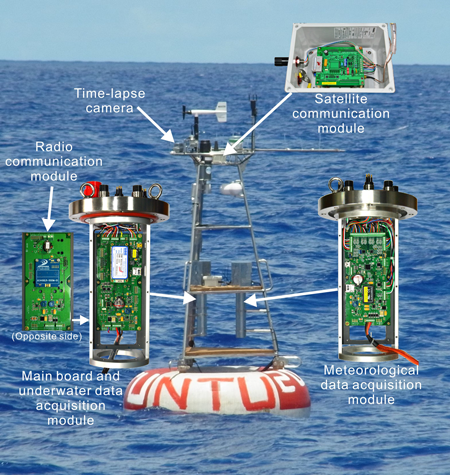 The NTU buoy components, with modules for surface and subsurface data acquisition and for satellite and radio communications.