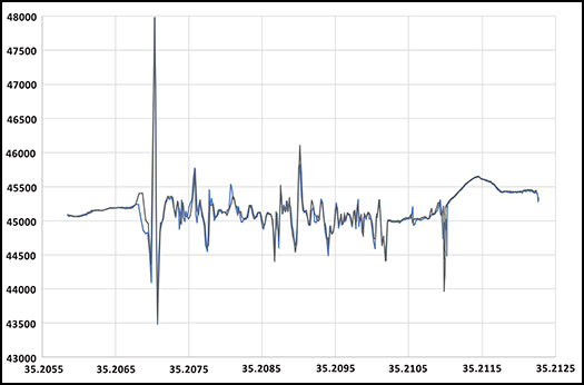 Measurements of total magnetic intensity acquired while walking and biking show almost identical results.