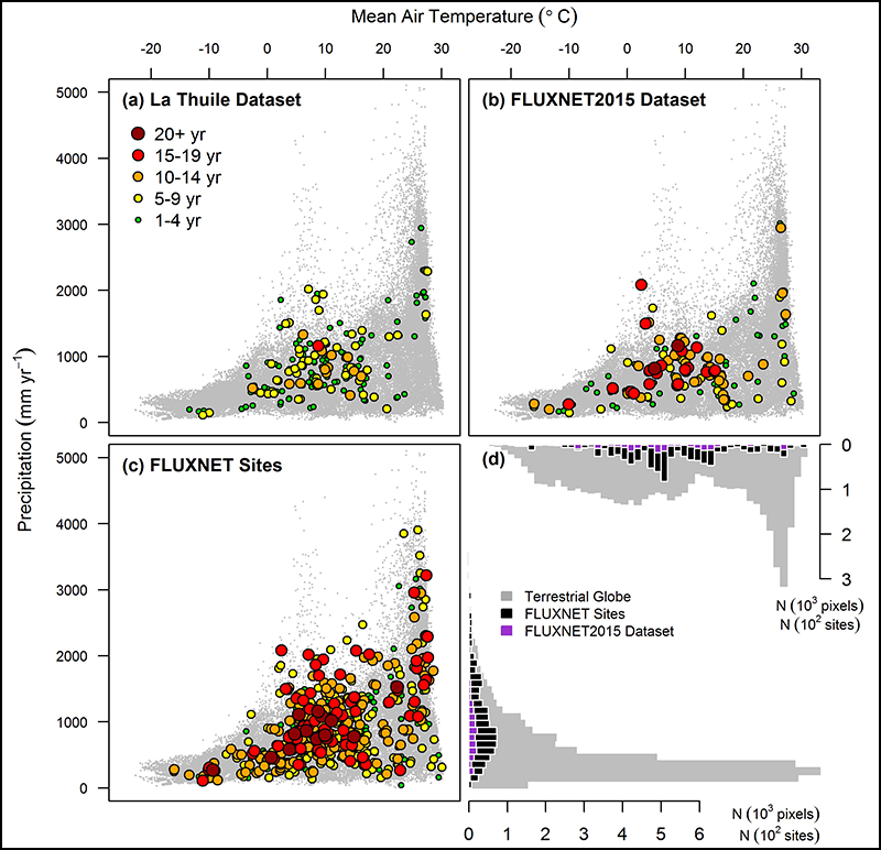 FLUXNET sites distributed along axes of annual precipitation and average air temperature.
