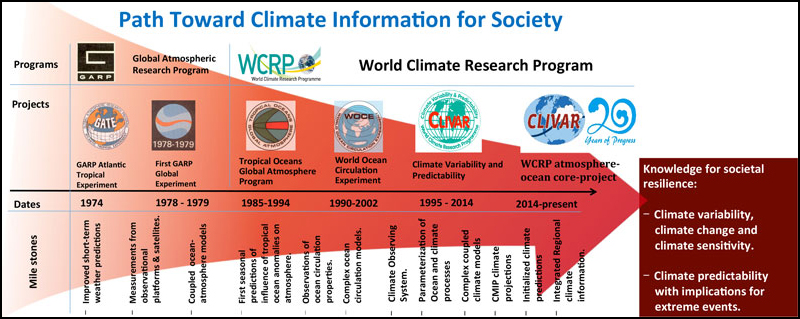 For more than 40 years, scientists studying Earth’s atmosphere and oceans have built our understanding of the factors that drive our climate.