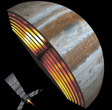 Juno’s MicroWave Radiometer (MWR) passively observes beneath Jupiter’s cloud tops.