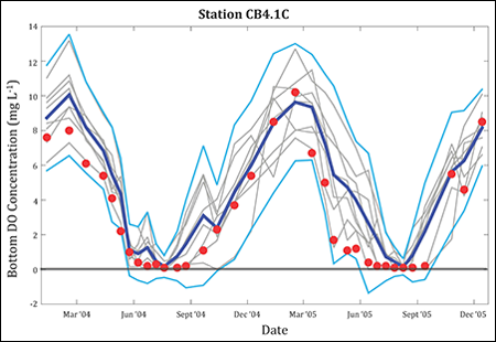 Changing dissolved oxygen concentrations measured at a U.S. EPA station near Kent Point in the upper Chesapeake Bay.