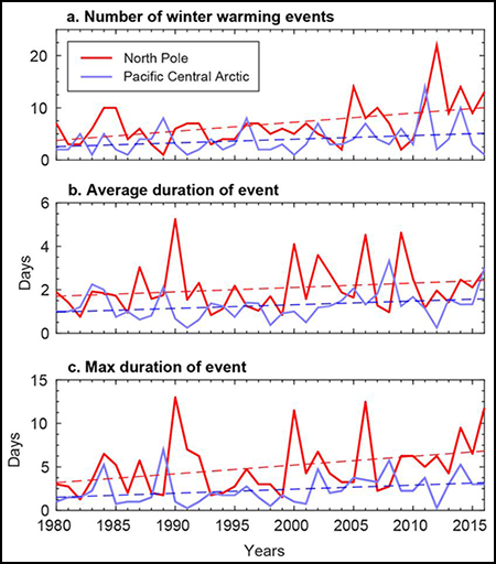 Figure showing winter warming.