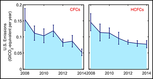 NOAA’s atmospheric measurements show a steady decline of two major ozone-depleting substances controlled by the Montreal Protocol in recent years.
