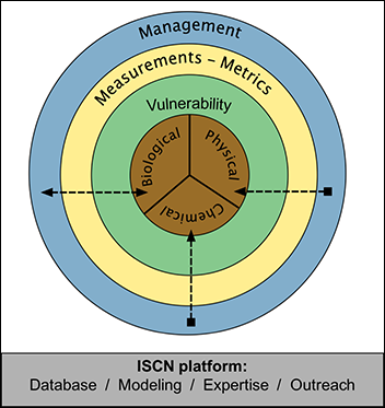 ISCN platform for capacity of soils to regulate climate.
