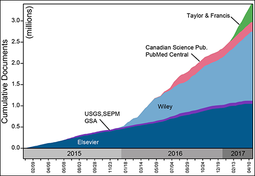 GeoDeepDive includes content from journals spanning all disciplines; priority is given to geoscience and bioscience content.