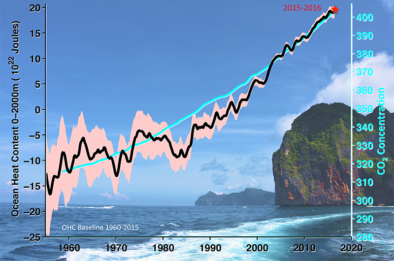 Monitoramento do calor oceânico registra o aquecimento global