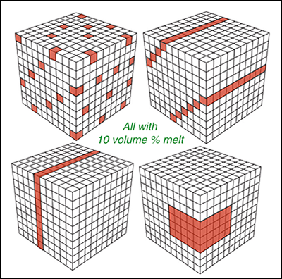 If tomography indicates an averaged 10% magma by volume, it could mean any number of scenarios