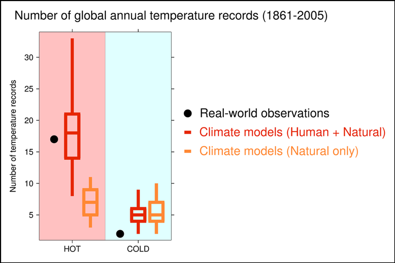 Historically observed and model-simulated numbers of hot and cold global annual temperature records for 1861–2005.