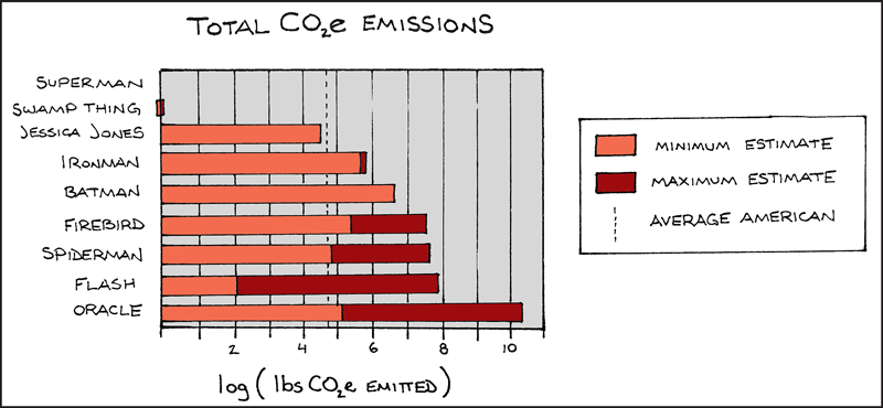 Chart from a poster about superheroes’ carbon footprints depicts total carbon dioxide equivalent emissions of nine fictional champions.