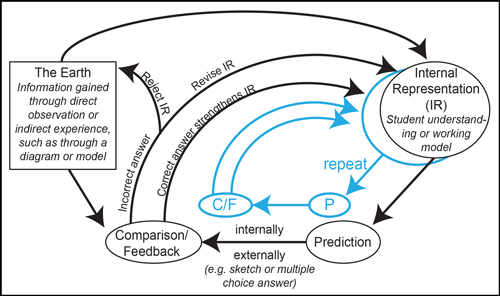 The prediction-comparison-feedback cycle works toward an increasingly accurate representation of Earth or the model.