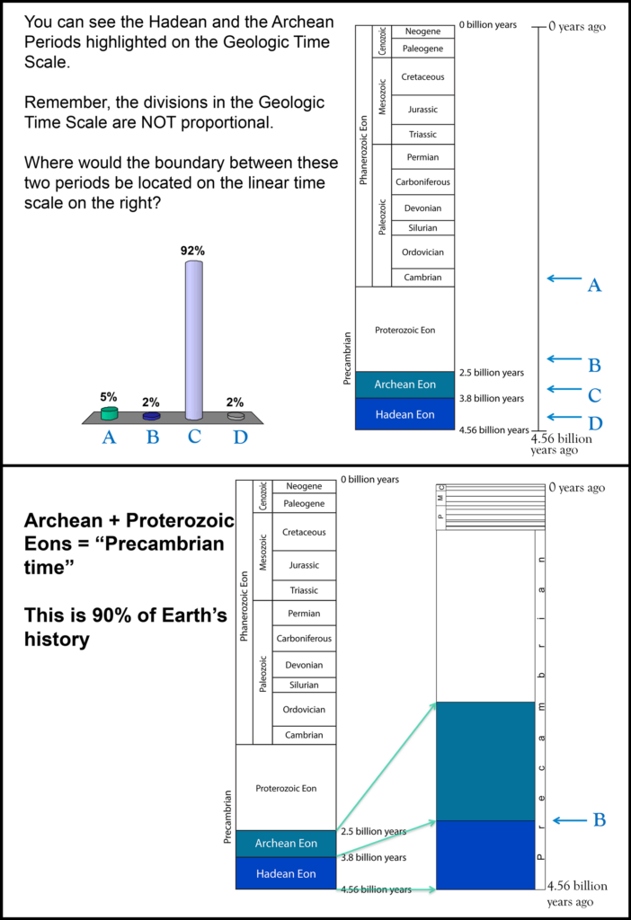 Students in a classroom viewed a slide showing a nonlinear representation of the geologic timescale.