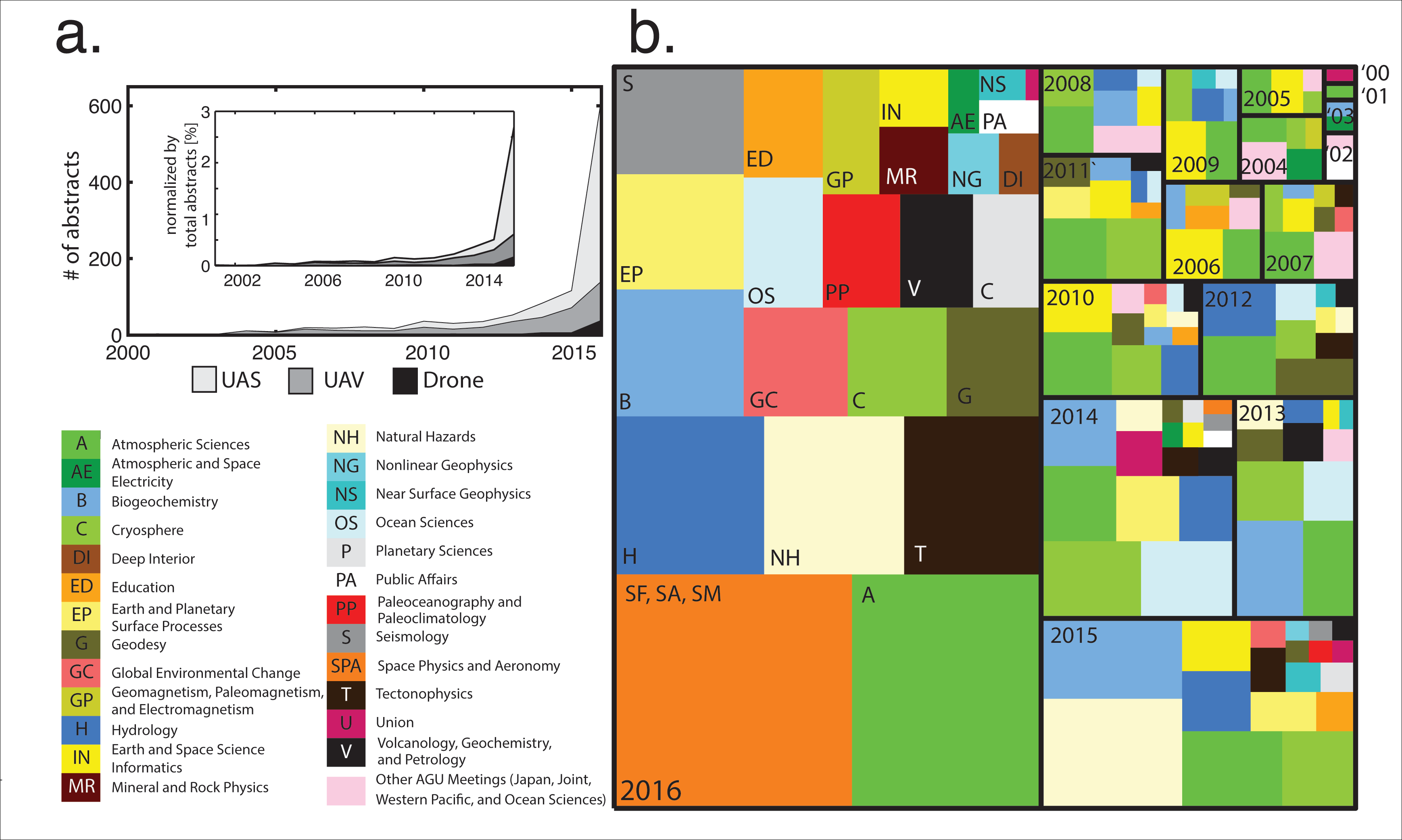 The number of American Geophysical Union (AGU) abstracts that contain the term “UAS,” “UAV,” or “drone”