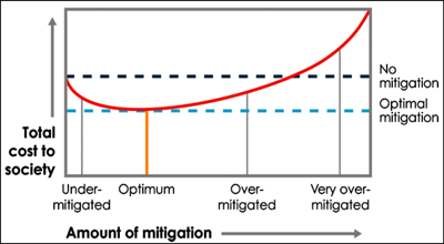 The total cost to society of natural disasters depends on the amount invested in mitigation.