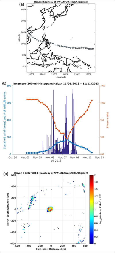 Storm track with lightning and intensity histogram for Typhoon Haiyan in 2013.