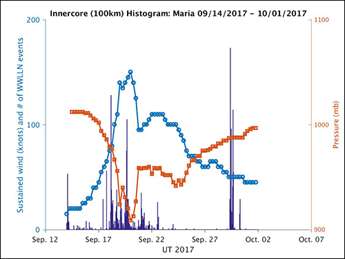 Lightning and intensity histogram for Hurricane Maria, the most intense tropical cyclone of 2017.
