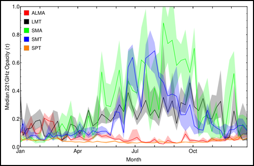 Yearly opacity trends for EHT sites