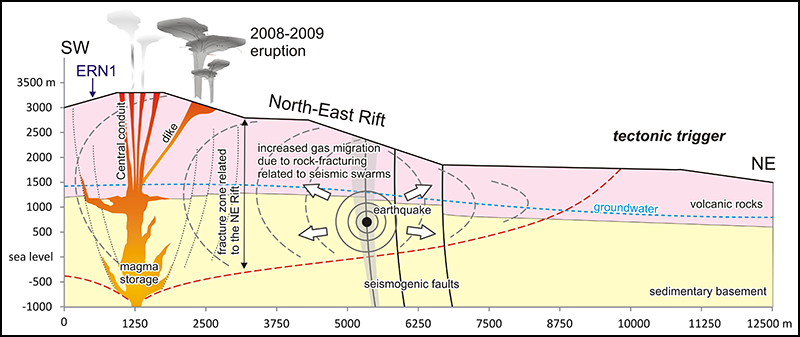 Tectonic activity triggers radon at Mount Etna.